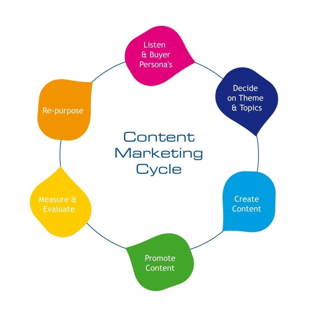 Content-marketing-cycle