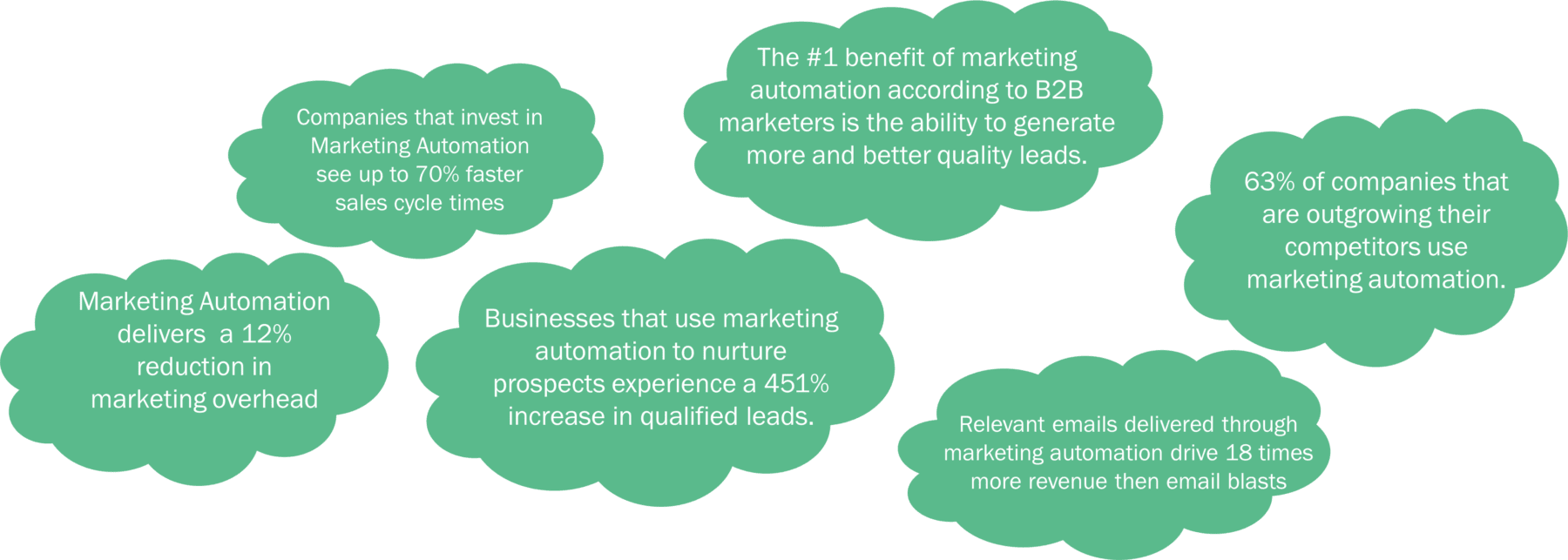 Marketing Automation Stats in the cloud
