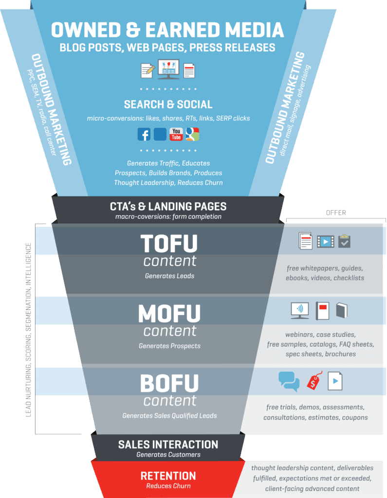 inbound marketing funnel.