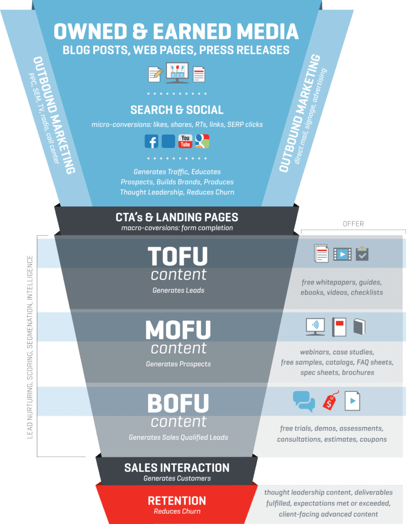 Inbound Marketing Funnel