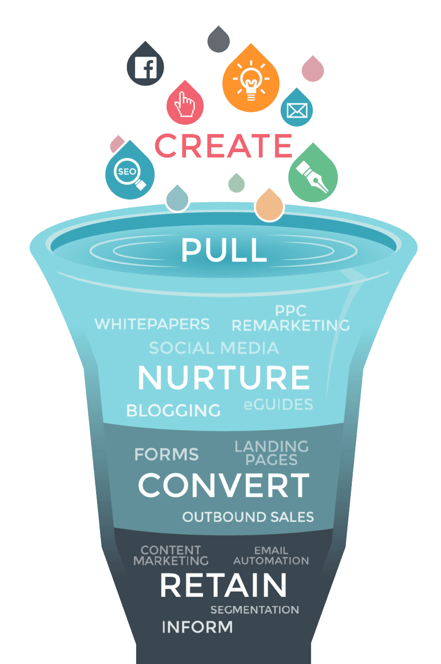 Inbound Marketing Funnel