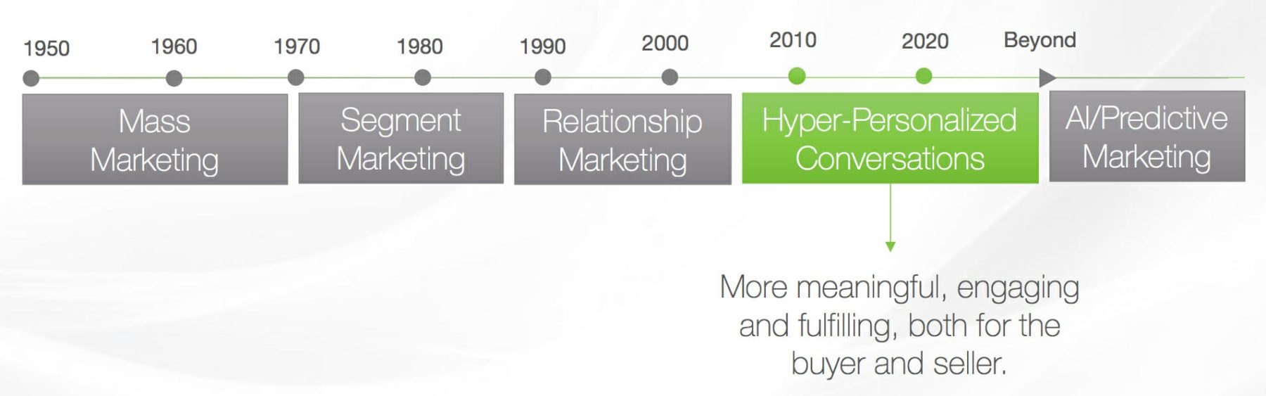 Inbound Marketing Timeline