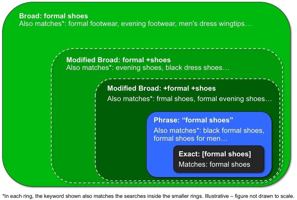 AdWords-Keyword-Match-Types