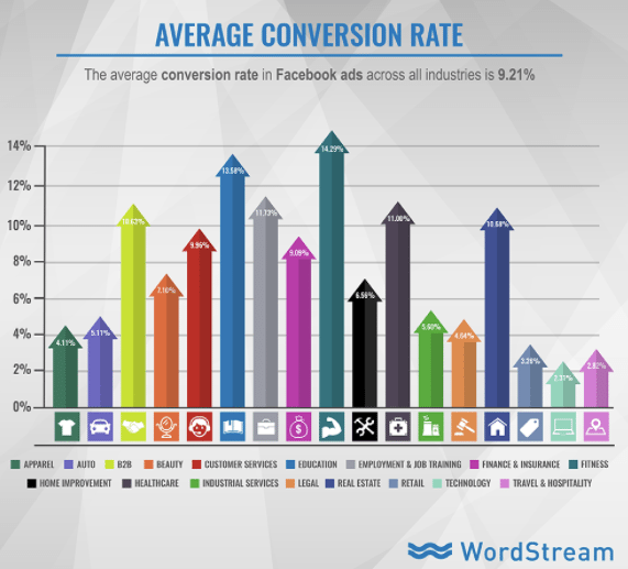 Worldwide conversion rates