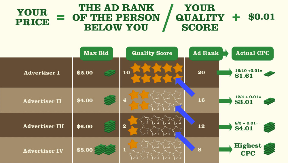 Your ad rank and price - wordstream graph