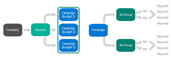 adgroups and campaigns