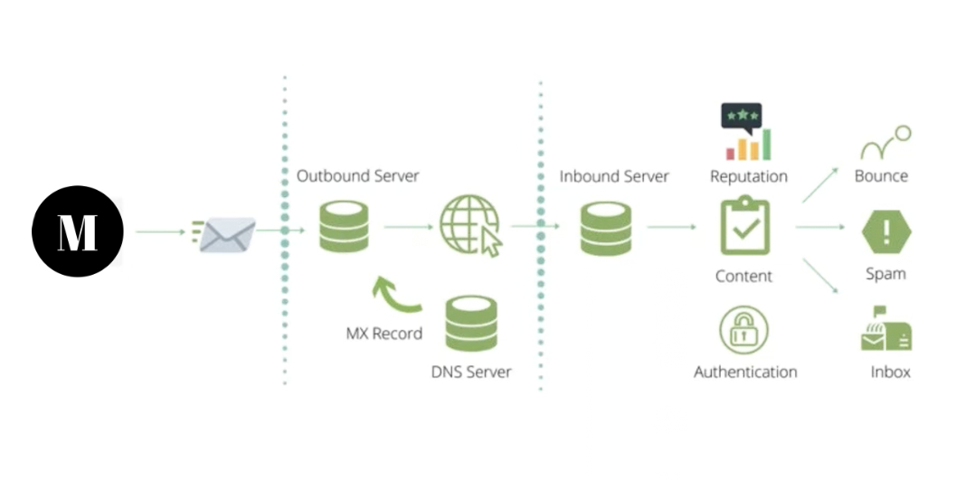 Email Deliverability graph Munro MX Records