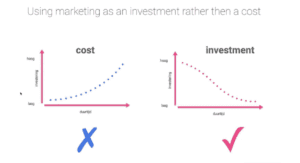 Marketing as Investment