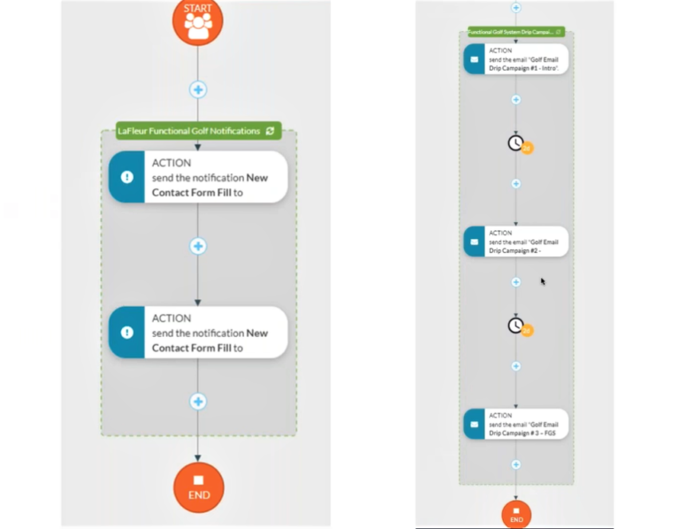 Automate your Marketing with Visual Workflow Builders - The Munro Agency