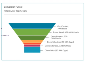 Multi-touch Attribution