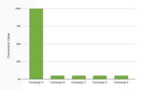 Multi-touch Attribution