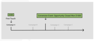 Multi-touch Attribution