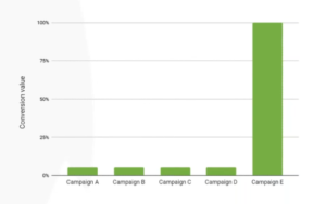 Multi-touch Attribution