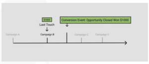 Multi-touch Attribution