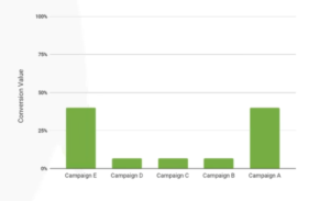 Multi-touch Attribution