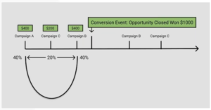 Multi-touch Attribution