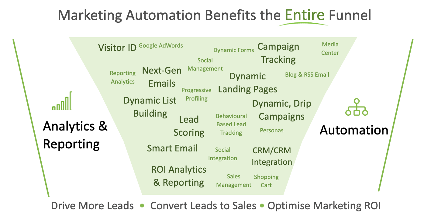 Marketing Automation Benefits the Entire Funnel