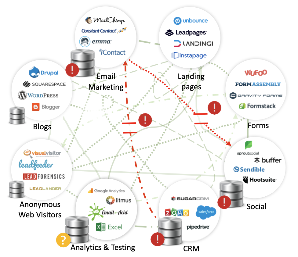 Marketing Automation Stack - Broken