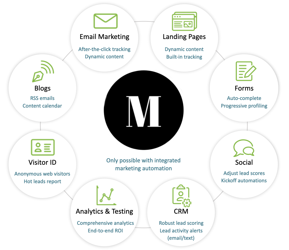 Marketing Automation Stack - Speaking to each other