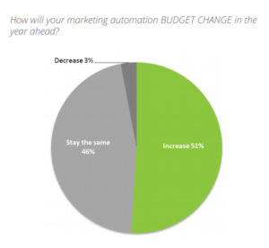 automation survey