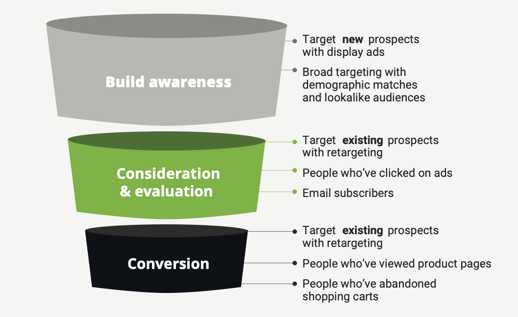 Broad targeting with demographic matches and lookalike audiences