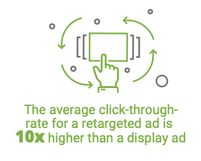 The average click-through- rate for a retargeted ad is
