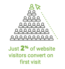 of website visitors convert on first visit