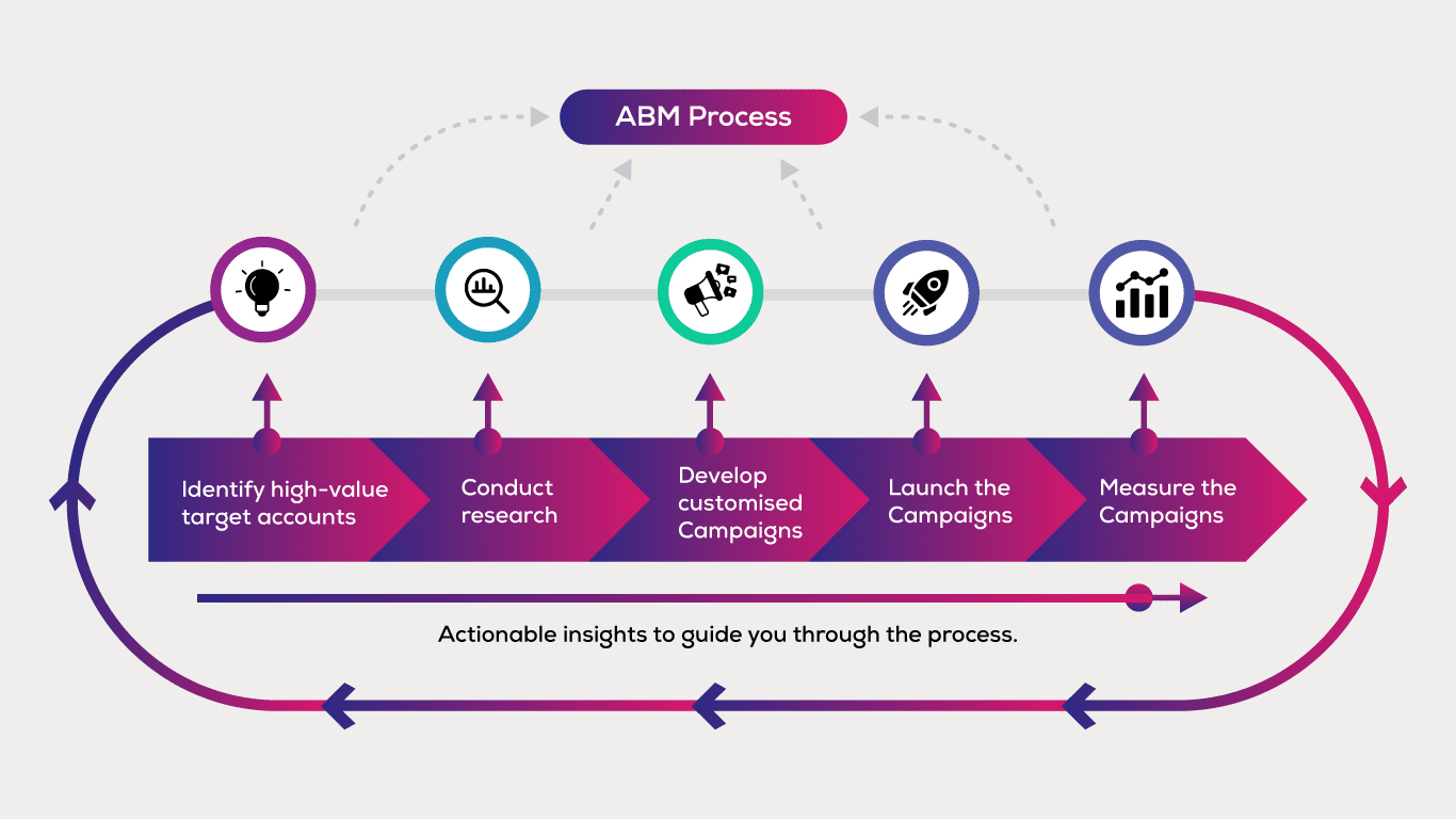 ABM Process