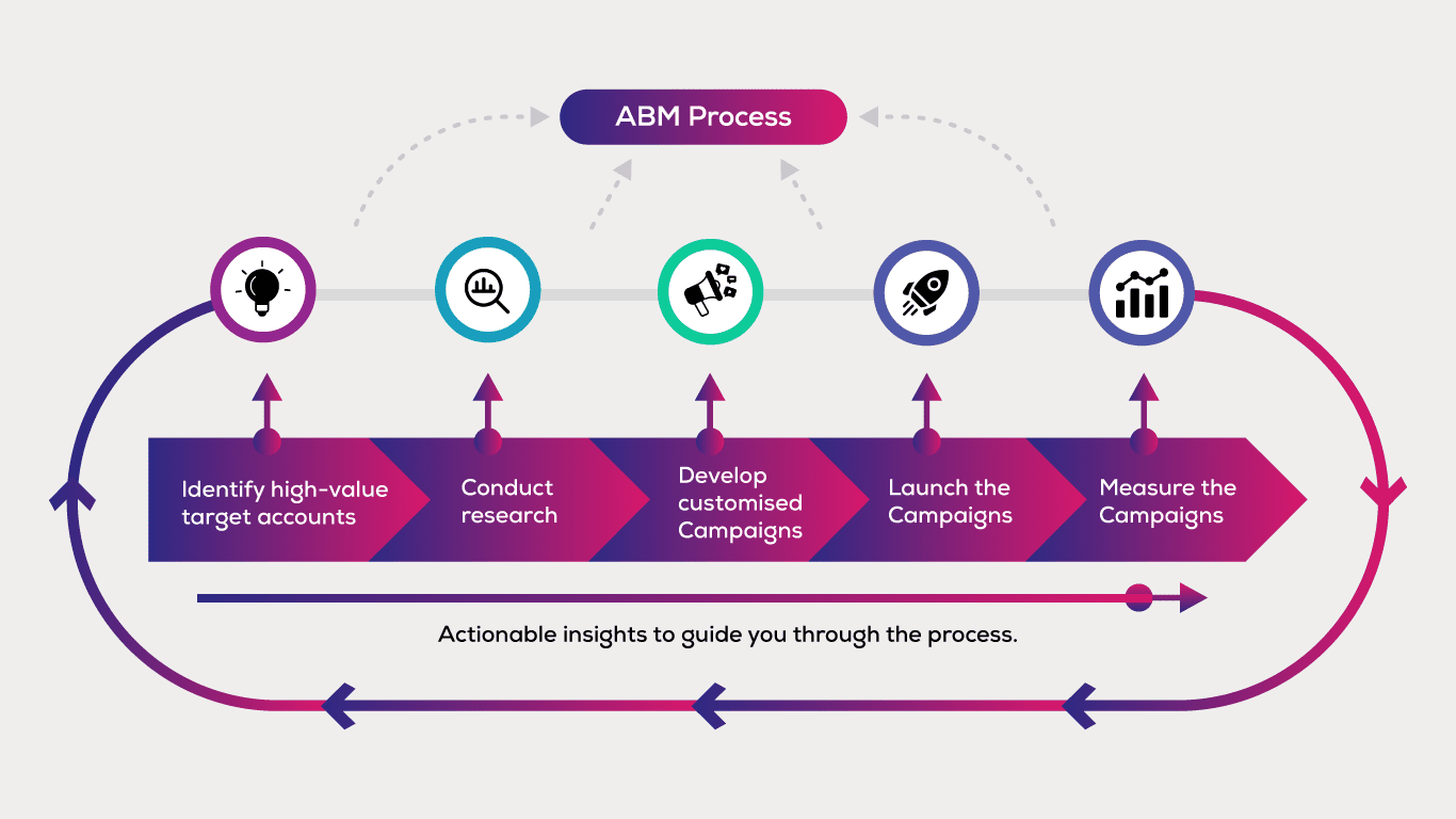 Account-Based Marketing: What is it & How to Implement it?