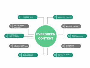Evergreen content graph