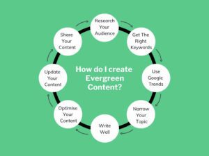 How do I create evergreen content