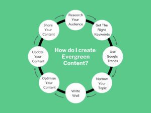 How do I create evergreen content