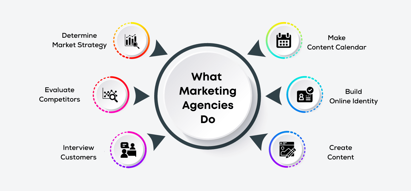 What Marketing Agencies do