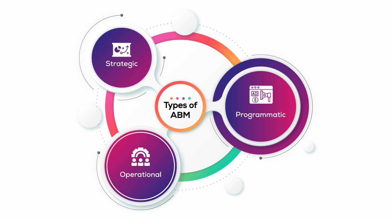 Types of ABM