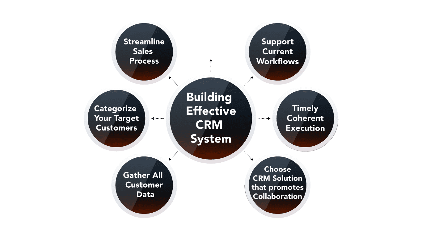 Building Effective CRM System-What is CRM System