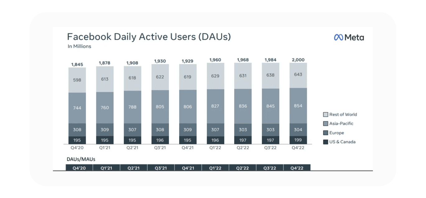 Facebook Daily Active Users