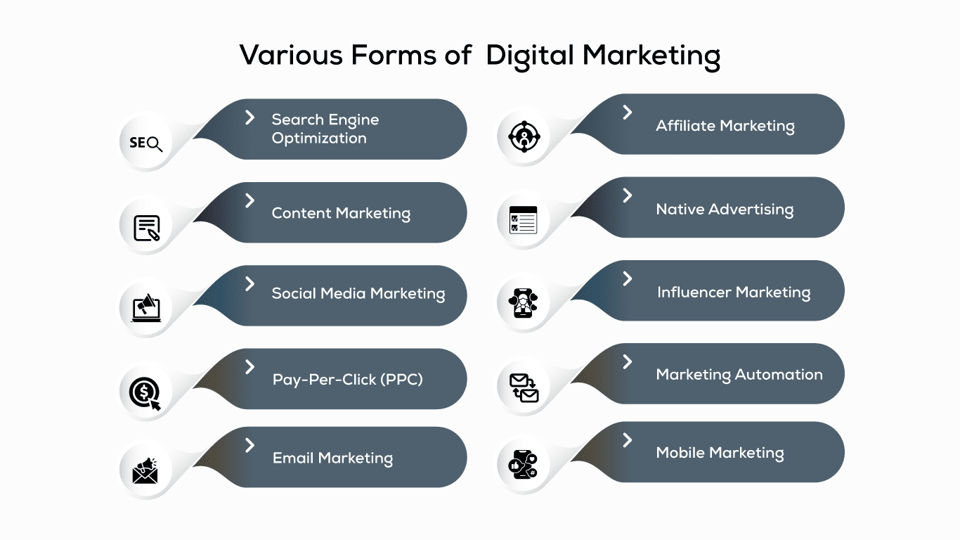 Types of Digital Marketing 