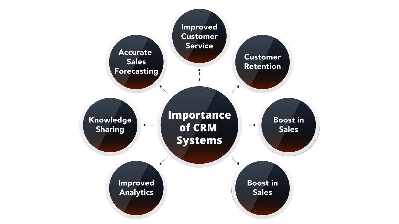 Importance of CRM Systems- What is CRM System