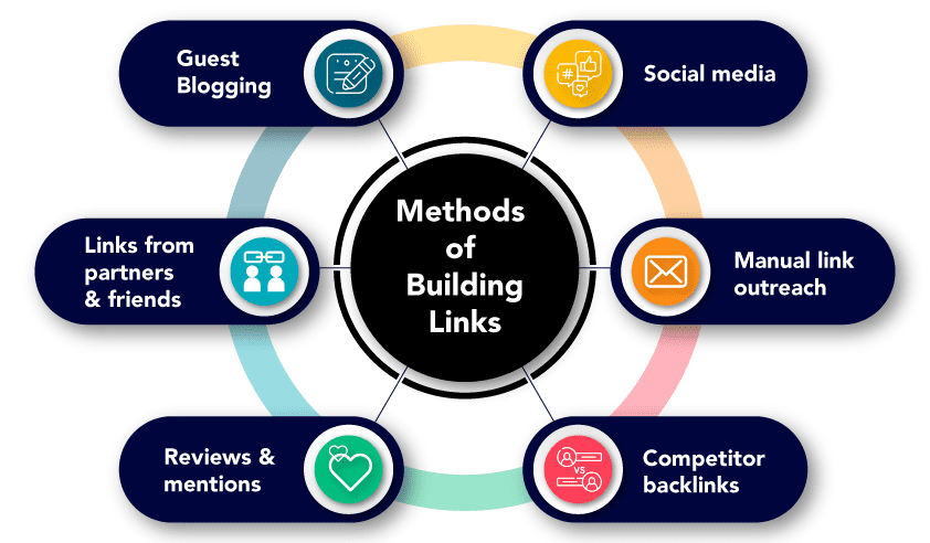 Methods of link building- link building for SEO