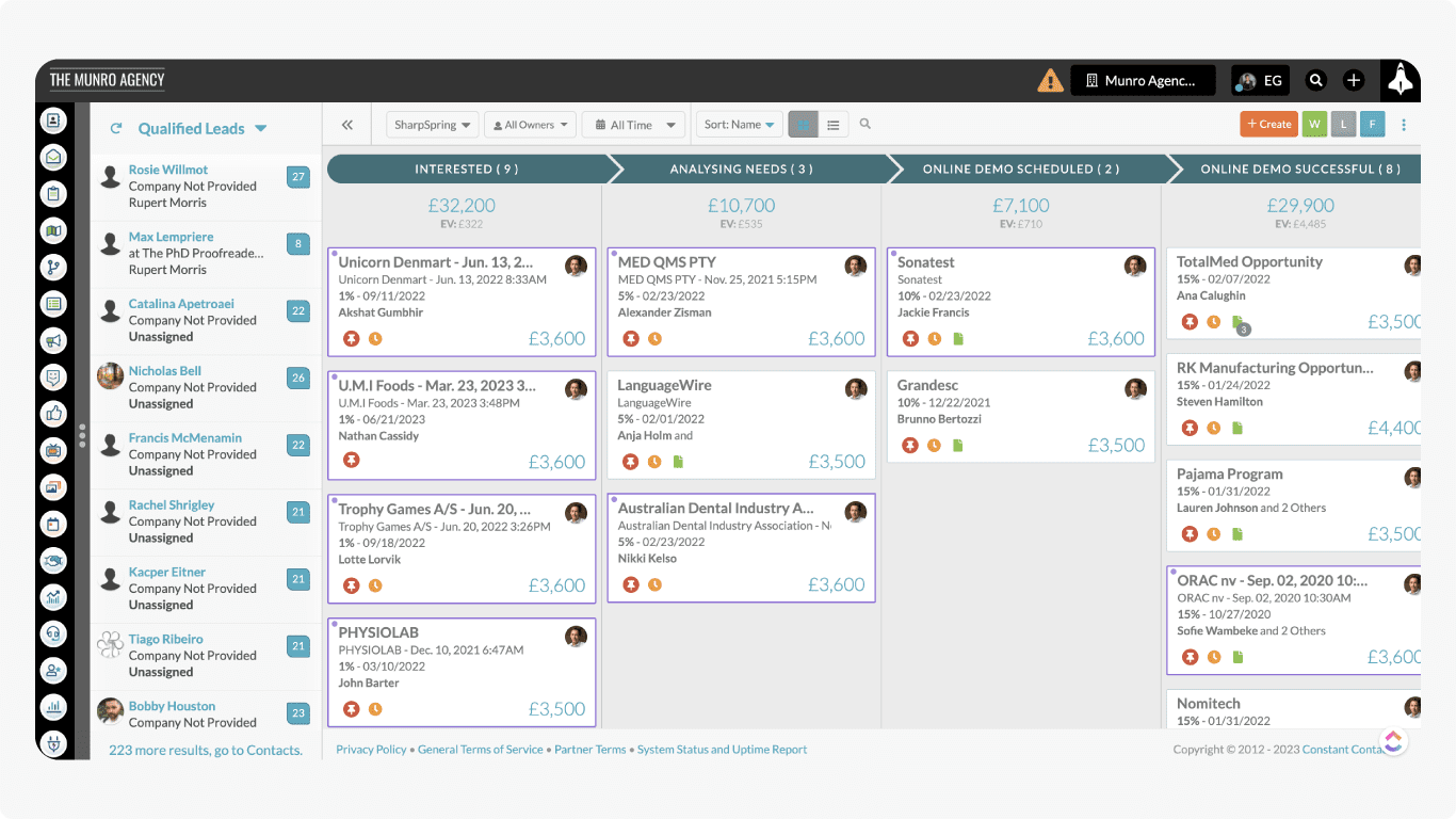 Munro Agency Sharpspring Lead generation dashboard