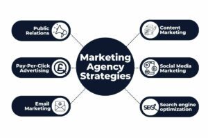 what is a marketing agency