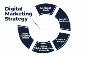 what is digital marketing