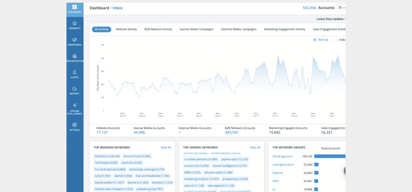 B2B marketing dashboard