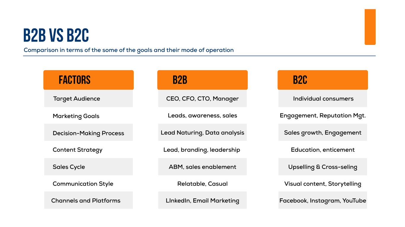 B2B vs B2C Comparison-B2B versus B2C Digital Marketing