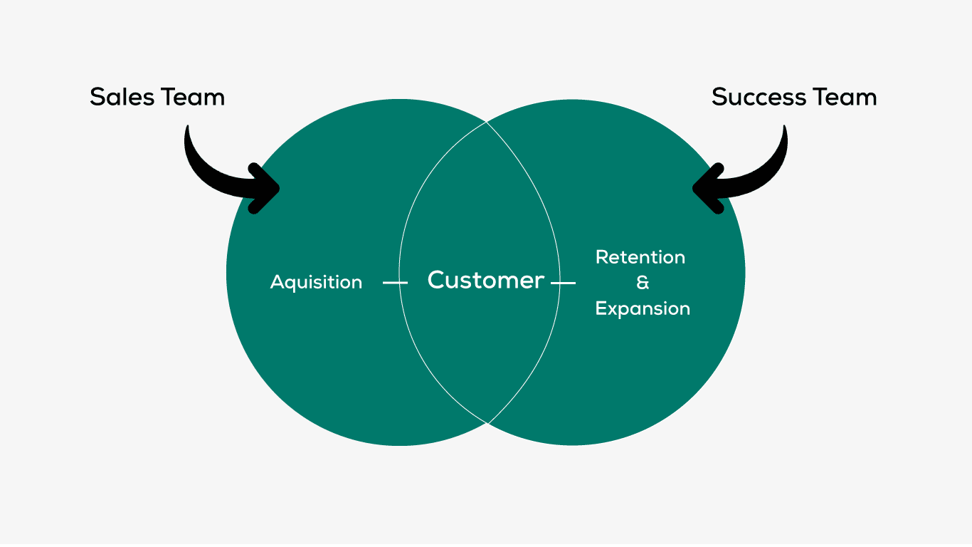 Sales and Success Team relationship - Hunter vs Farmer