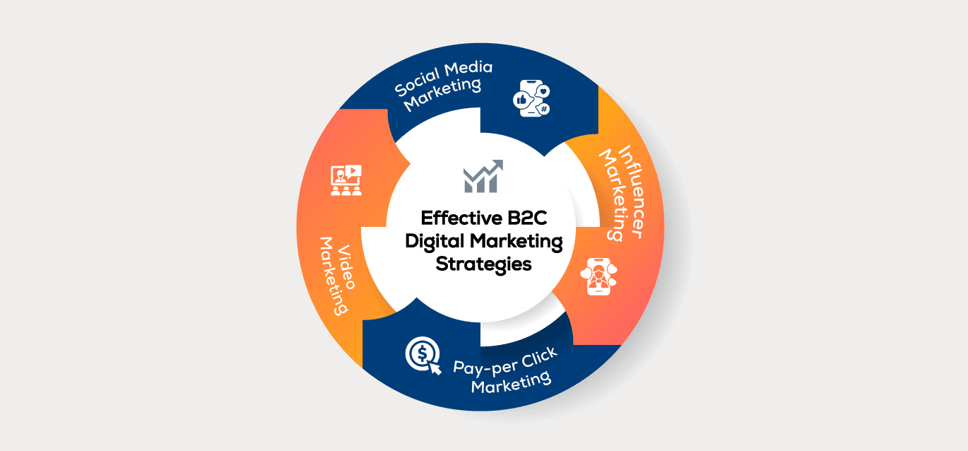Effective B2C Marketing Strategies-B2B versus B2C Digital Marketing