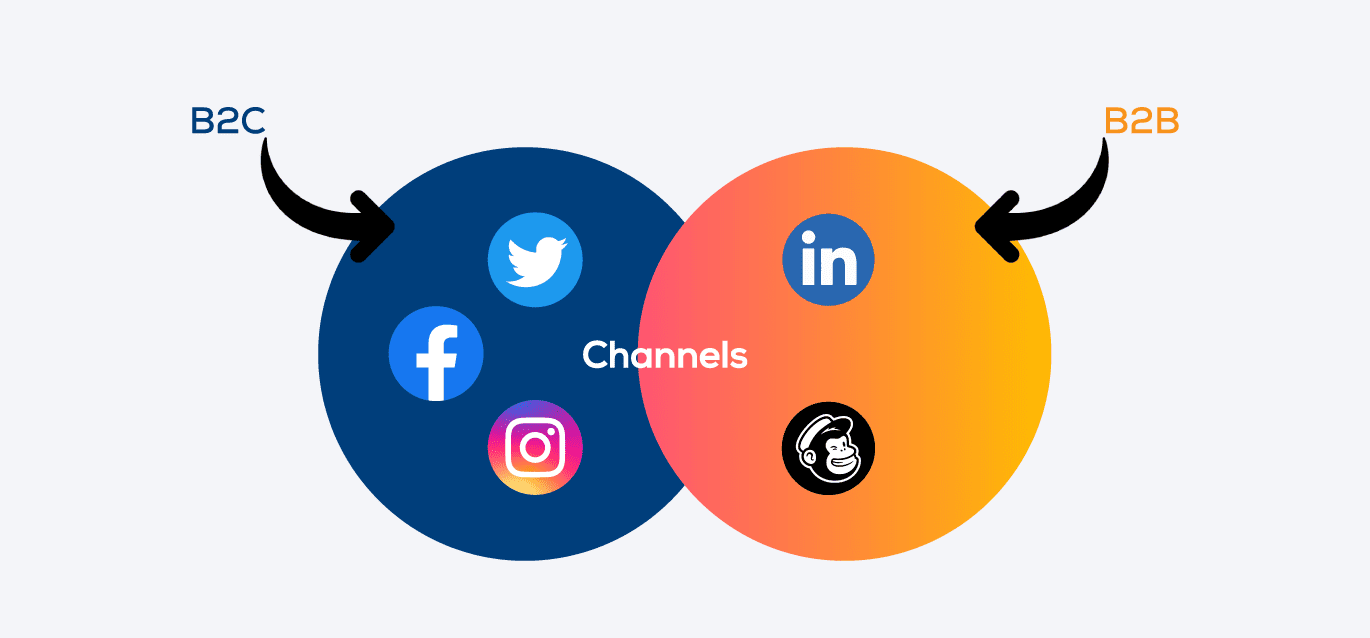 Social Media B2B and B2C