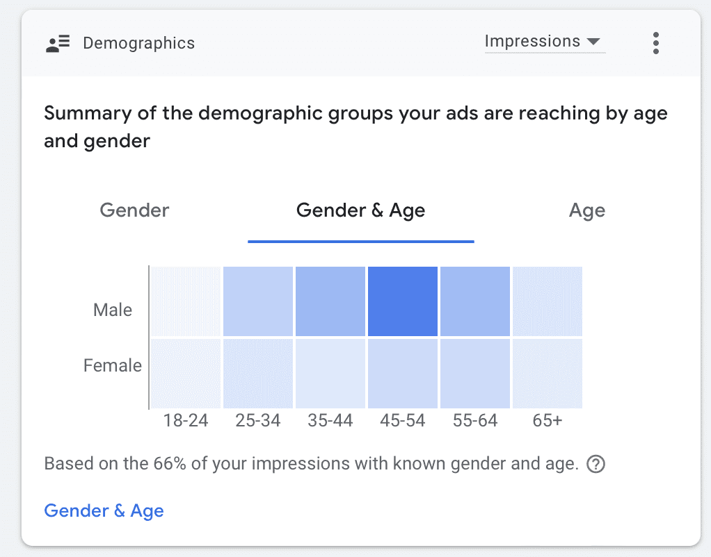 Demographic Performance on a Google Ad Campaign