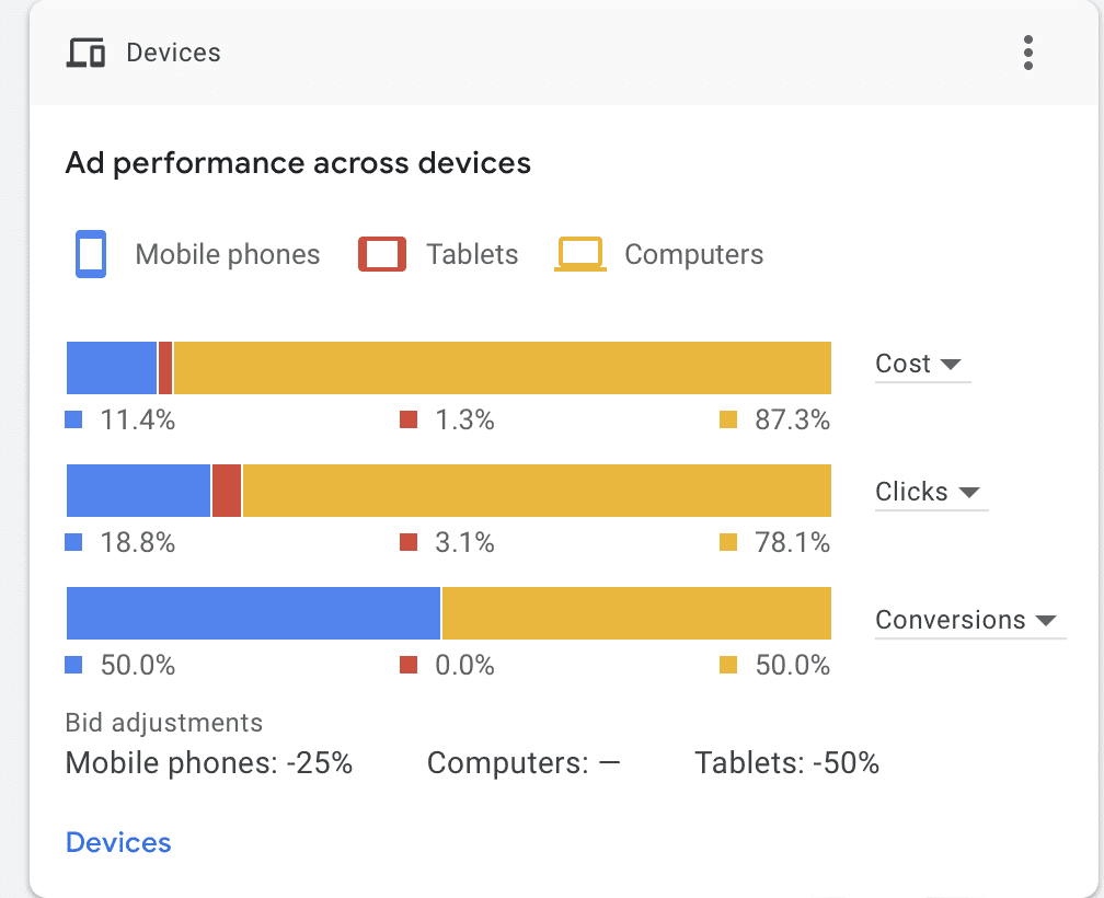 Device performance on a Google Ad campaign with bid adjustments