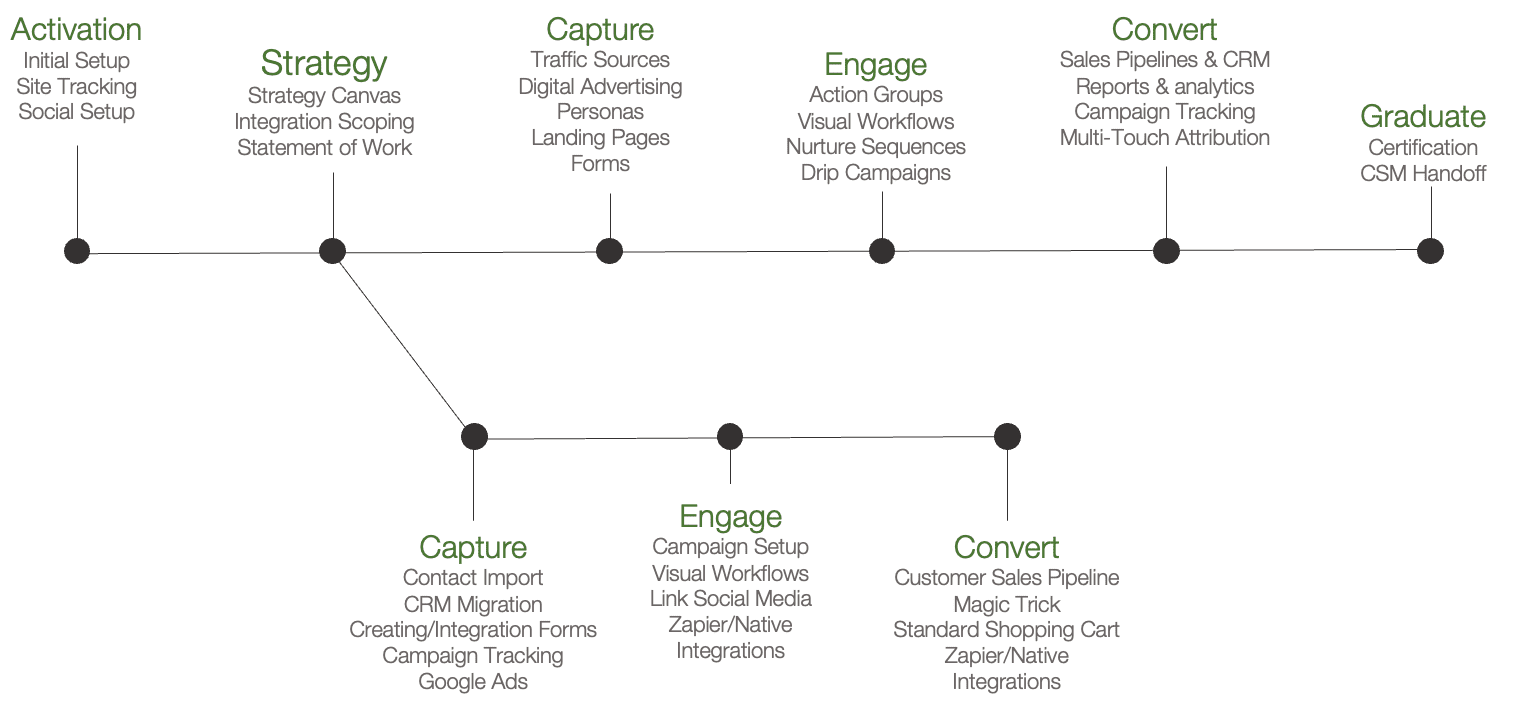 SharpSpring Onboarding Process